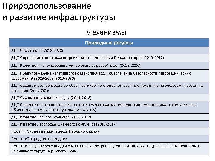Природопользование и развитие инфраструктуры Механизмы Природные ресурсы ДЦП Чистая вода (2012 -2020) ДЦП Обращение