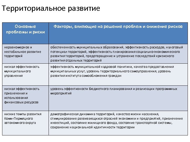 Территориальное развитие Основные проблемы и риски Факторы, влияющие на решение проблем и снижение рисков