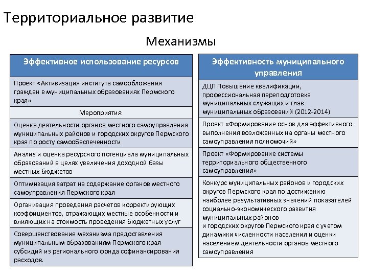 Территориальное развитие Механизмы Эффективное использование ресурсов Проект «Активизация института самообложения граждан в муниципальных образованиях