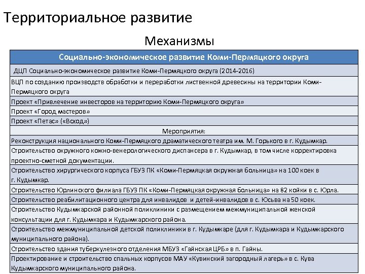 Территориальное развитие Механизмы Социально-экономическое развитие Коми-Пермяцкого округа ДЦП Социально-экономическое развитие Коми-Пермяцкого округа (2014 -2016)