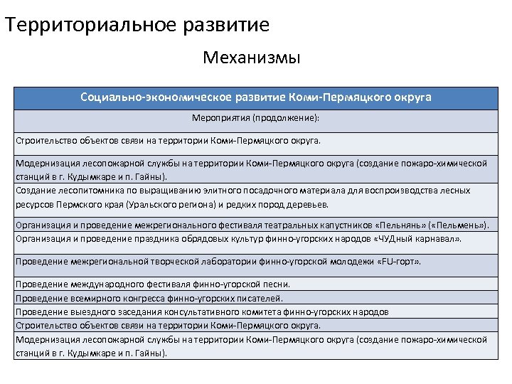 Территориальное развитие Механизмы Социально-экономическое развитие Коми-Пермяцкого округа Мероприятия (продолжение): Строительство объектов связи на территории