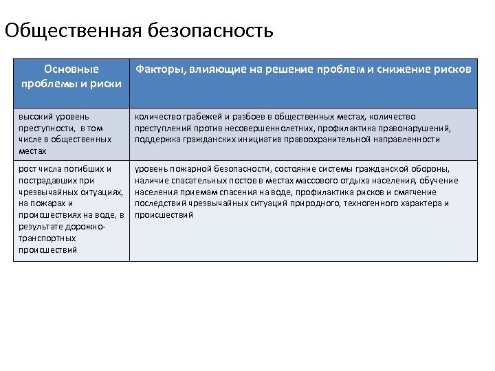 Общественная безопасность Основные проблемы и риски Факторы, влияющие на решение проблем и снижение рисков