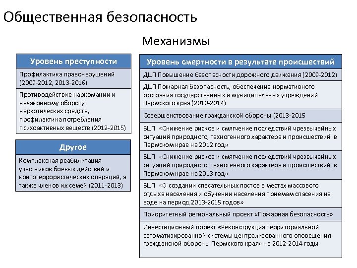 Общественная безопасность Механизмы Уровень преступности Профилактика правонарушений (2009 -2012, 2013 -2016) Противодействие наркомании и