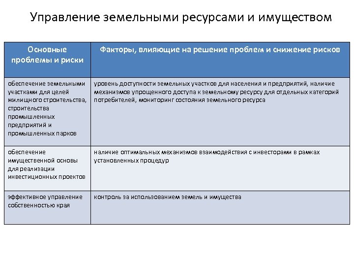 Управление земельными ресурсами и имуществом Основные проблемы и риски Факторы, влияющие на решение проблем