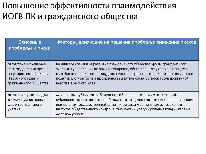 Повышение эффективности взаимодействия ИОГВ ПК и гражданского общества Основные проблемы и риски Факторы, влияющие