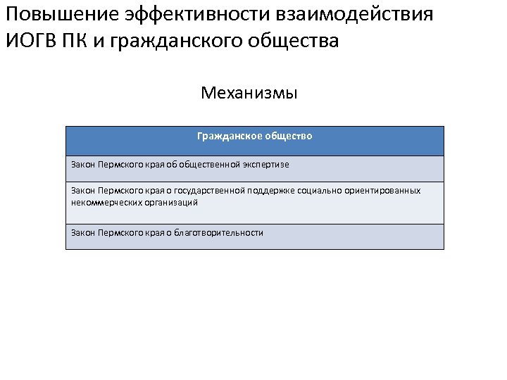 Повышение эффективности взаимодействия ИОГВ ПК и гражданского общества Механизмы Гражданское общество Закон Пермского края
