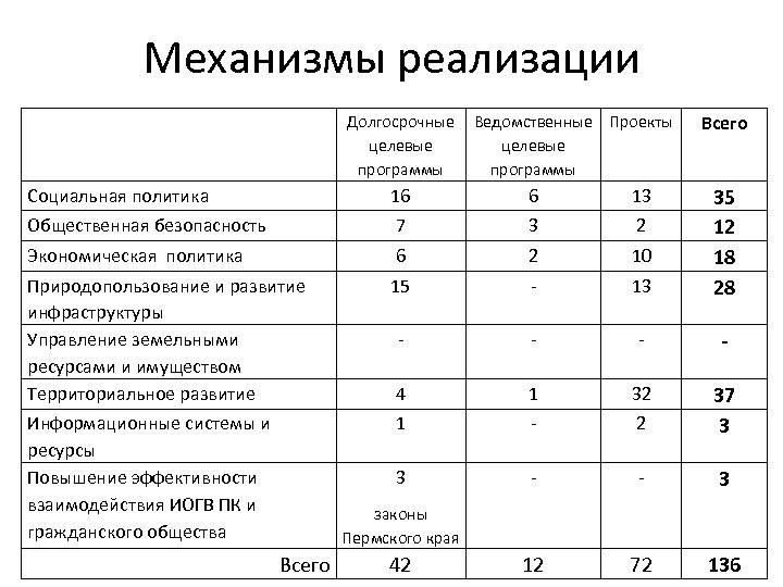Механизмы реализации Долгосрочные Ведомственные Проекты целевые программы Всего Социальная политика 16 6 13 Общественная