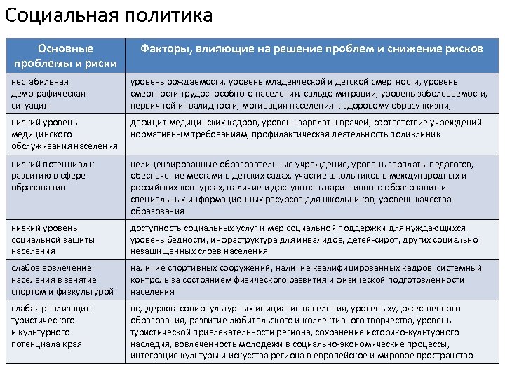 Социальная политика Основные проблемы и риски Факторы, влияющие на решение проблем и снижение рисков