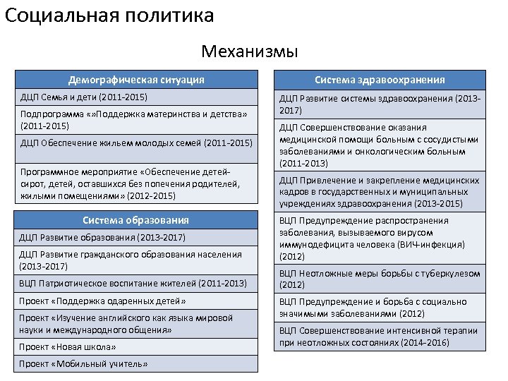Социальная политика Механизмы Демографическая ситуация ДЦП Семья и дети (2011 -2015) Подпрограмма «» Поддержка