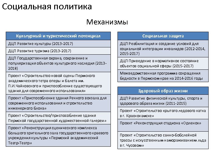 Социальная политика Механизмы Культурный и туристический потенциал ДЦП Развитие культуры (2013 -2017) ДЦП Развитие