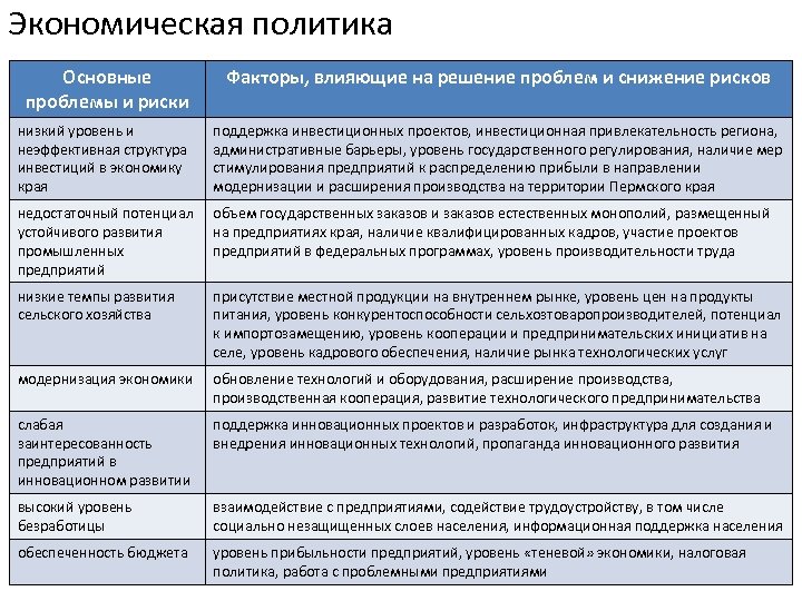 Экономическая политика Основные проблемы и риски Факторы, влияющие на решение проблем и снижение рисков