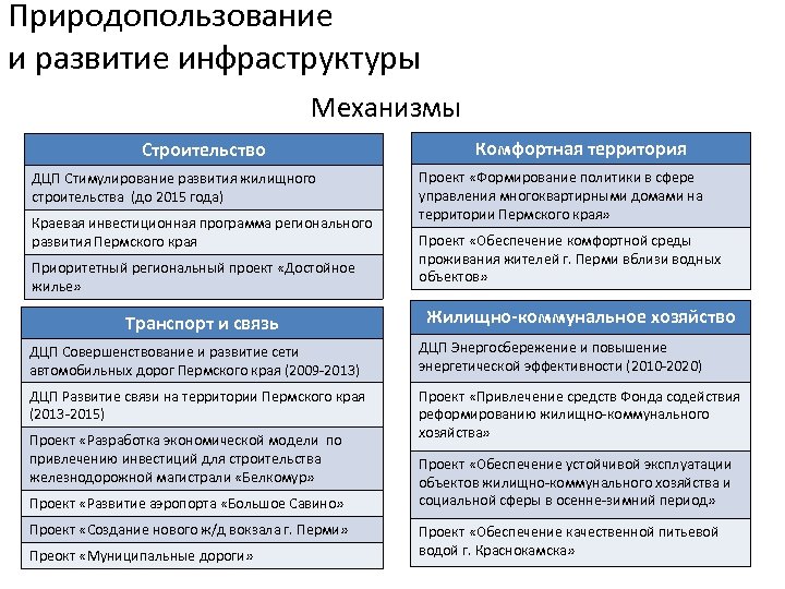 Природопользование и развитие инфраструктуры Механизмы Строительство ДЦП Стимулирование развития жилищного строительства (до 2015 года)