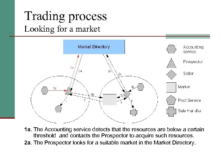 Trading process Looking for a market 1 a. The Accounting service detects that the