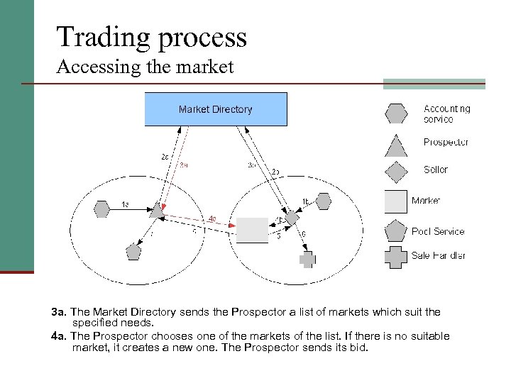 Trading process Accessing the market 3 a. The Market Directory sends the Prospector a