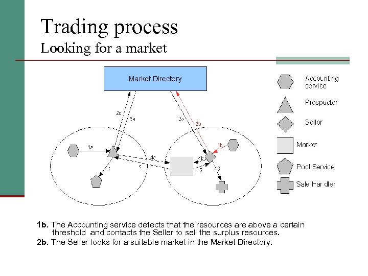 Trading process Looking for a market 1 b. The Accounting service detects that the