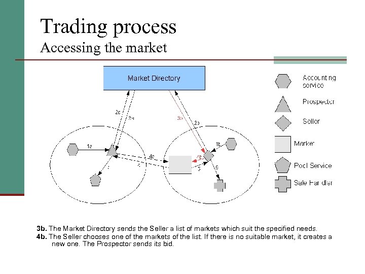 Trading process Accessing the market 3 b. The Market Directory sends the Seller a