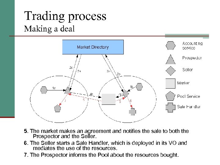 Trading process Making a deal 5. The market makes an agreement and notifies the