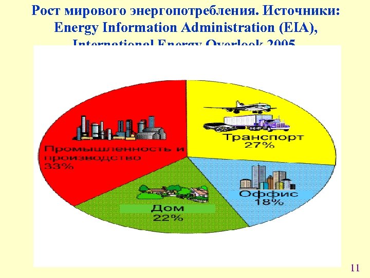 Рост мирового энергопотребления. Источники: Energy Information Administration (EIA), International Energy Overlook 2005. 11 