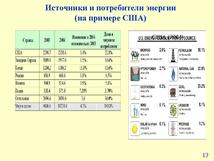 Источники и потребители энергии (на примере США) США (2004) 12 