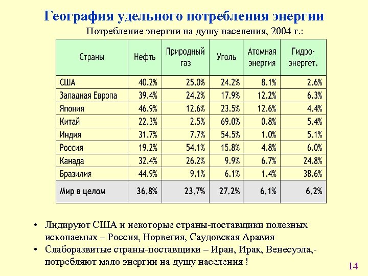 География удельного потребления энергии Потребление энергии на душу населения, 2004 г. : • Лидируют