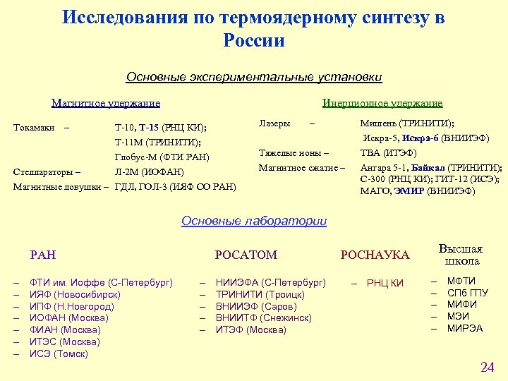 Исследования по термоядерному синтезу в России Основные экспериментальные установки Магнитное удержание Токамаки – Инерционное