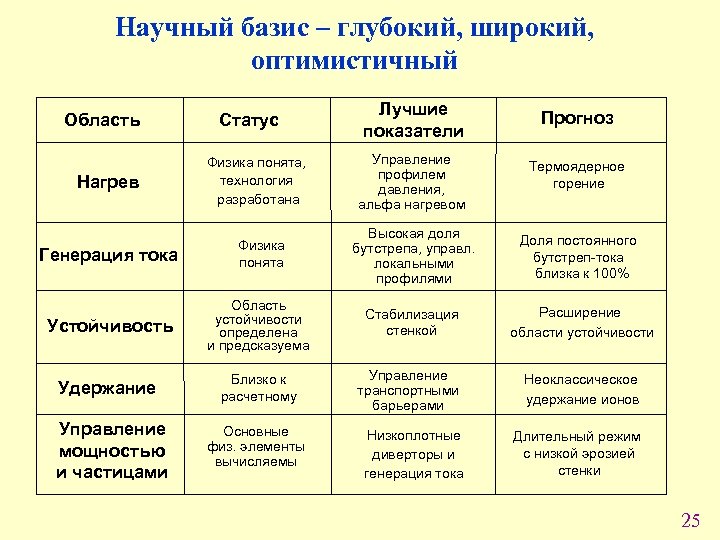 Научный базис – глубокий, широкий, оптимистичный Область Статус Лучшие показатели Прогноз Управление профилем давления,