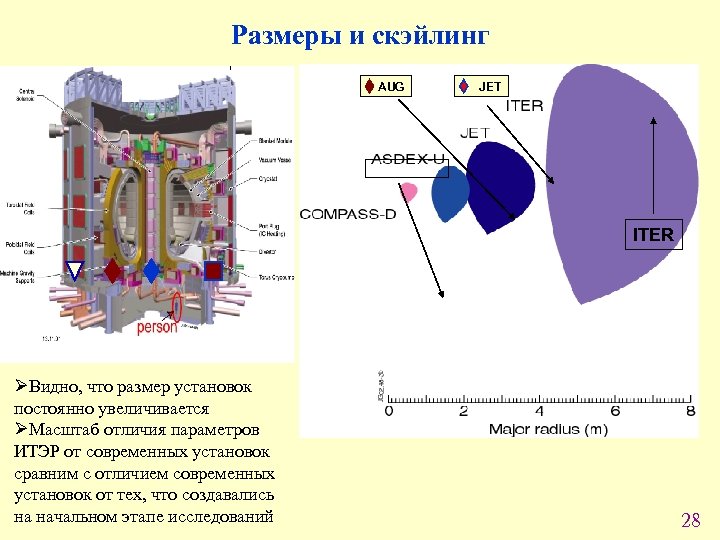 ≈30 years Размеры и скэйлинг AUG JET ITER ØВидно, что размер установок постоянно увеличивается