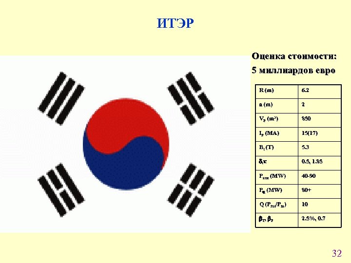 ИТЭР Оценка стоимости: 5 миллиардов евро R (m) 6. 2 a (m) 2 VP