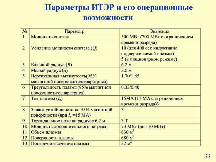 Параметры ИТЭР и его операционные возможности 33 