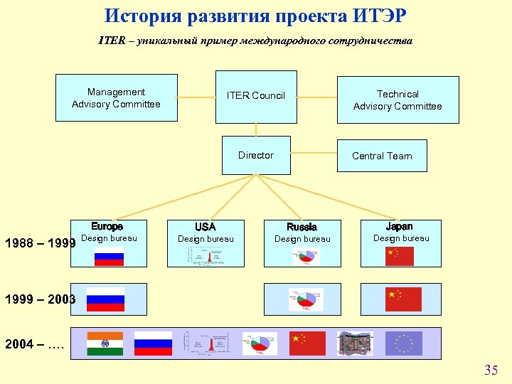 История развития проекта ИТЭР ITER – уникальный пример международного сотрудничества Management Advisory Committee Technical