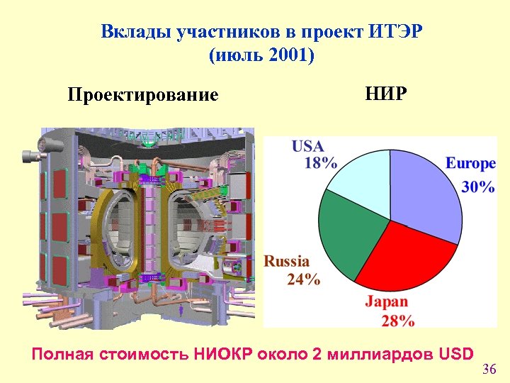 Вклады участников в проект ИТЭР (июль 2001) Проектирование НИР Полная стоимость НИОКР около 2