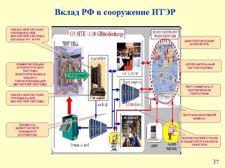 Вклад РФ в сооружение ИТЭР КАБЕЛЬ ДЛЯ КАТУШЕК ПОЛОИДАЛЬНОЙ МАГНИТНОЙ СИСТЕМЫ, КАТУШКИ PF 1