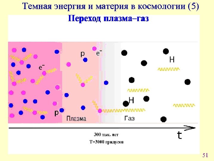 Темная энергия и материя в космологии (5) 51 