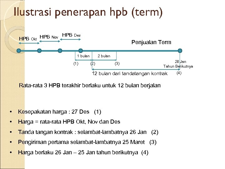Ilustrasi penerapan hpb (term) HPB Okt HPB Nov HPB Des Penjualan Term 1 bulan