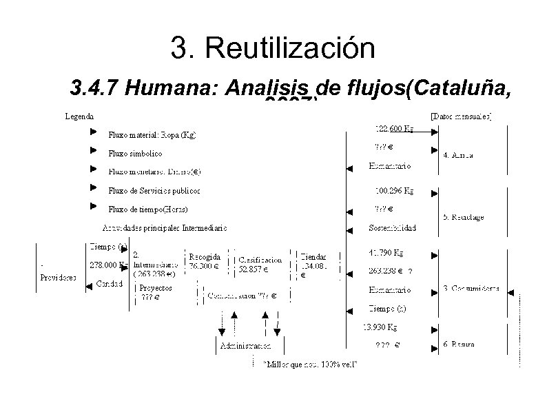 3. Reutilización 3. 4. 7 Humana: Analisis de flujos(Cataluña, 2007) 