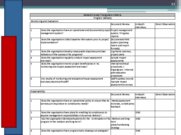 11 General Survey Triangulation Matrix Program Delivery Monitoring and Evaluation Document Review 1 2