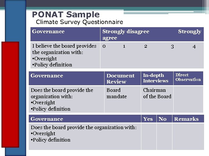 PONAT Sample Climate Survey Questionnaire Governance Strongly disagree Strongly I believe the board provides
