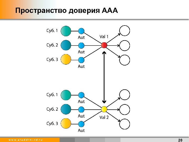 Пространство доверия ААА w w w. a l a d d i n –