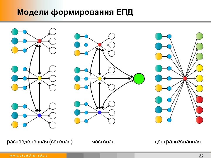 Модели формирования ЕПД распределенная (сетевая) w w w. a l a d d i