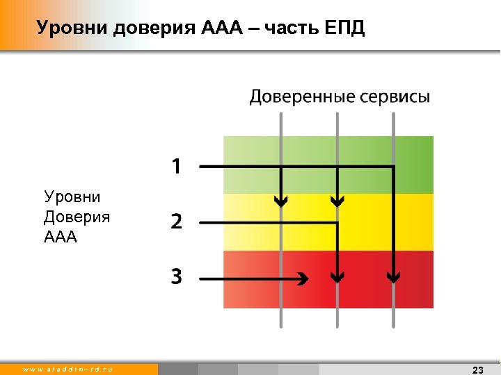 Уровни доверия ААА – часть ЕПД Уровни Доверия ААА w w w. a l