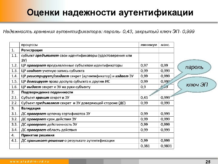 Оценки надежности аутентификации Надежность хранения аутентификатора: пароль- 0, 43, закрытый ключ ЭП- 0, 999