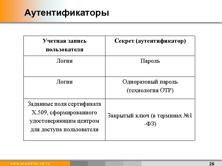 Аутентификаторы Учетная запись пользователя Секрет (аутентификатор) Логин Пароль Логин Одноразовый пароль (технология ОТР) Заданные