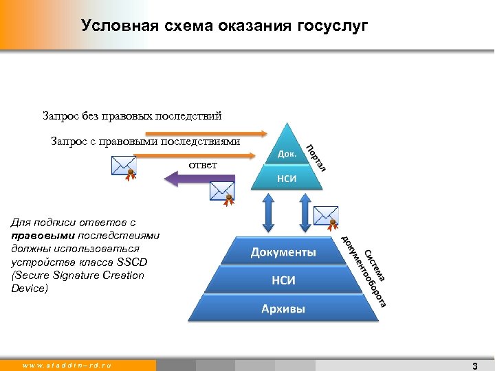 Условная схема оказания госуслуг Запрос без правовых последствий Запрос с правовыми последствиями ответ Для