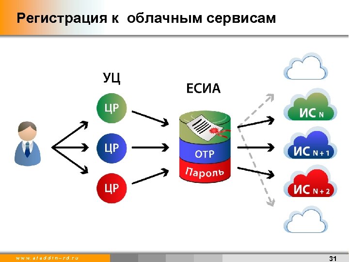 Регистрация к облачным сервисам w w w. a l a d d i n