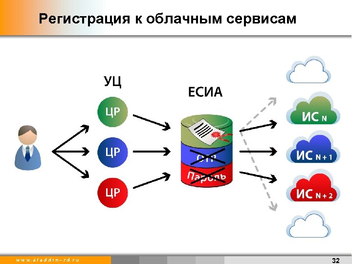 Регистрация к облачным сервисам w w w. a l a d d i n