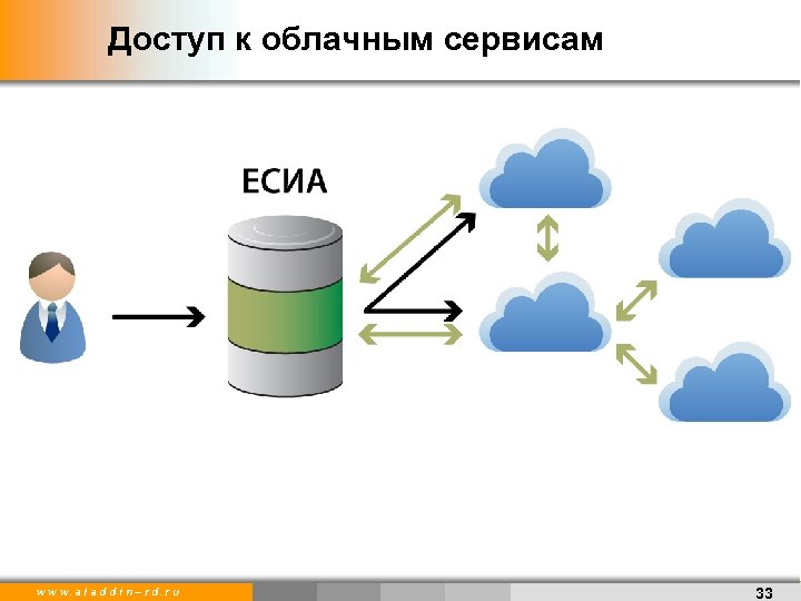 Доступ к облачным сервисам w w w. a l a d d i n