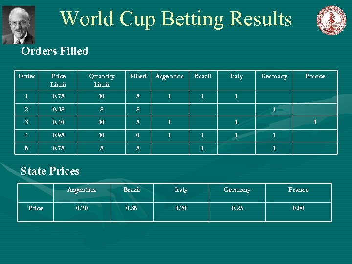 World Cup Betting Results Orders Filled Order Price Limit Quantity Limit Filled Argentina Brazil