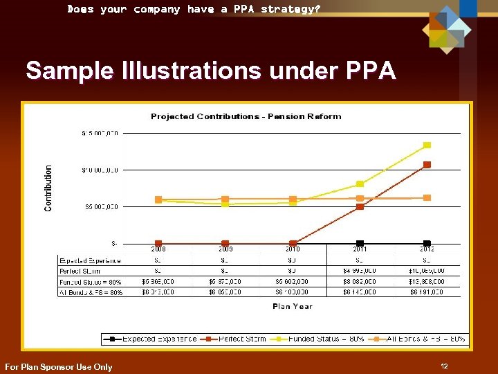 Does your company have a PPA strategy? Sample Illustrations under PPA For Plan Sponsor
