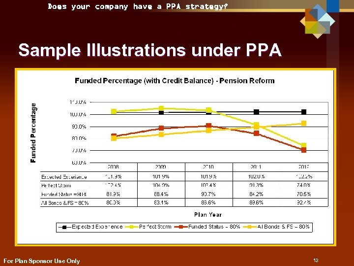 Does your company have a PPA strategy? Sample Illustrations under PPA For Plan Sponsor