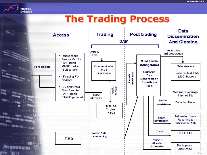The Trading Process Access Trading Data Dissemination And Clearing Post trading SAM Communication (HUB)